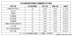 工资和福利相对